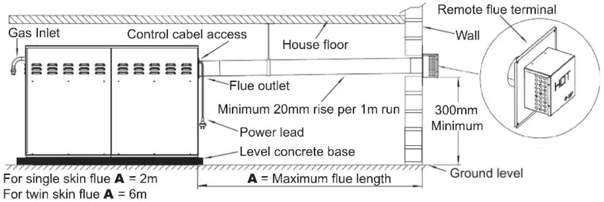 Gas Inlet Control cabel access House floor Flue outlet Minimum 20mm rise per 1m run Power lead Level concrete base A = Maximum flue length For single skin flue A = 2m For twin skin flue A = 6m Remote flue terminal Wall 300mm Minimum Ground level