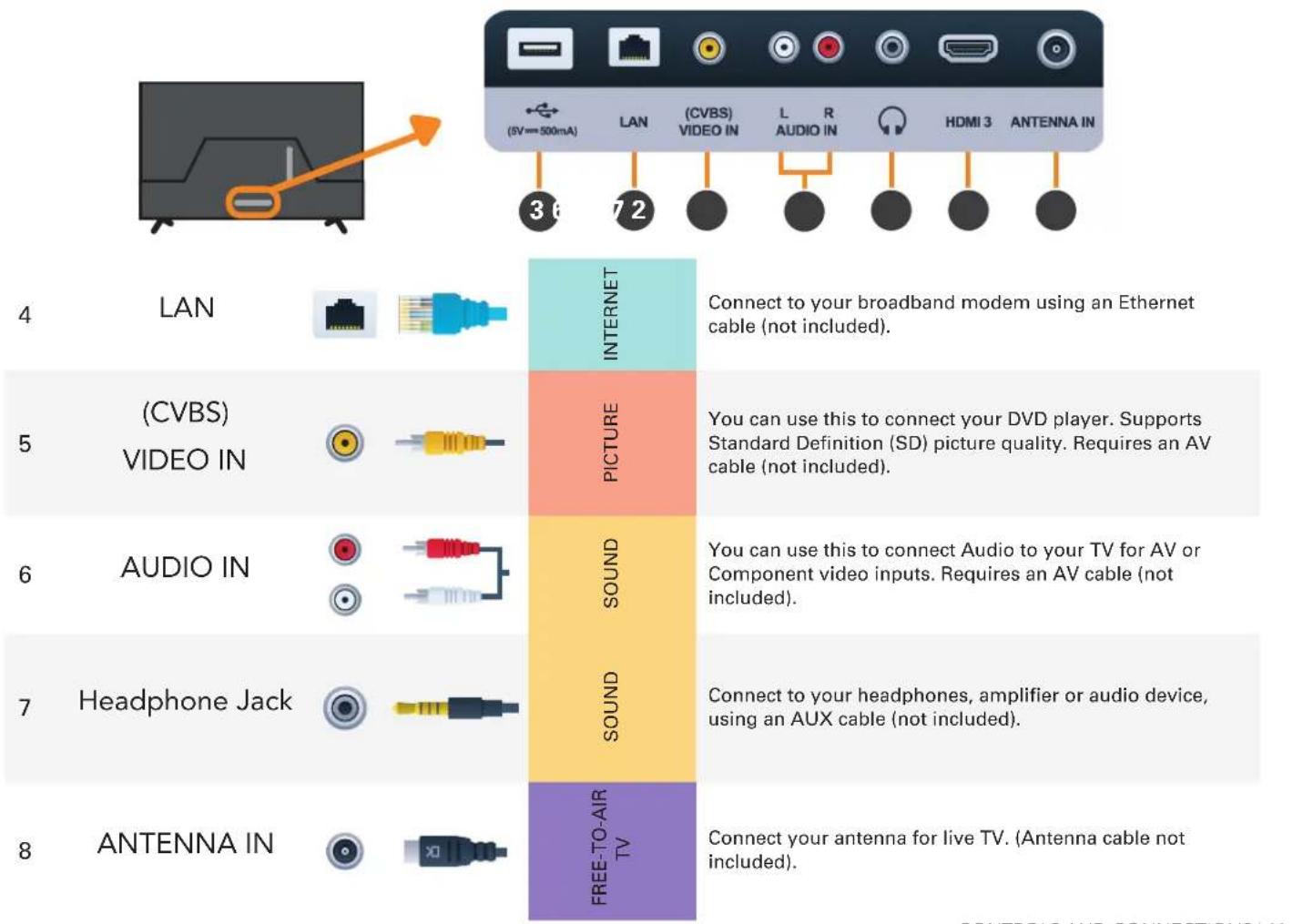 LAN (CVBS) VIDEO IN AUDIO IN Headphone Jack ANTENNA IN INTERNET PICTURE SOUND SOUND FREE-TO-AIR TV Connect to your broadband modem using an Ethernet cable (not included). You can use this to connect your DVD player. Supports Standard Definition (SD) picture quality. Requires an AV cable (not included). You can use this to connect Audio to your TV for AV or Component video inputs. Requires an AV cable (not included). Connect to your headphones, amplifier or audio device, using an AUX cable (not included). Connect your antenna for live TV. (Antenna cable not included).