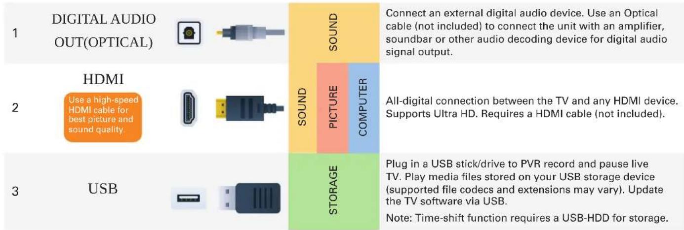1 DIGITAL AUDIO OUT(OPTICAL) 2 HDMI 3 USB SOUND SOUND PICTURE COMPUTER STORAGE Connect an external digital audio device. Use an Optical cable (not included) to connect the unit with an amplifier, soundbar or other audio decoding device for digital audio signal output. All-digital connection between the TV and any HDMI device. Supports Ultra HD. Requires a HDMI cable (not included). Plug in a USB stick/drive to PVR record and pause live TV. Play media files stored on your USB storage device (supported file codecs and extensions may vary). Update the TV software via USB. Note: Time-shift function requires a USB-HDD for storage.