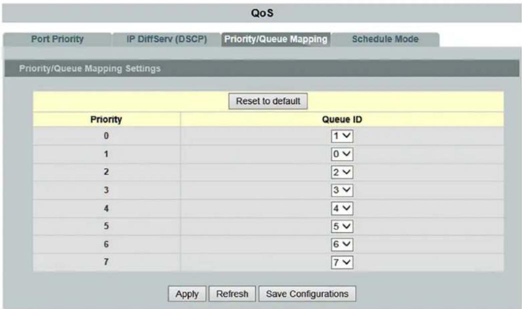QoS Port Priority IP DiffServ (DSCP) Priority/Queue Mapping Schedule Mode Priority/Queue Mapping Settings Reset to default Priority Queue ID 0 1✓ 1 0✓ 2 2✓ 3 3✓ 4 4✓ 5 5✓ 6 6✓ 7 7✓ Apply Refresh Save Configurations