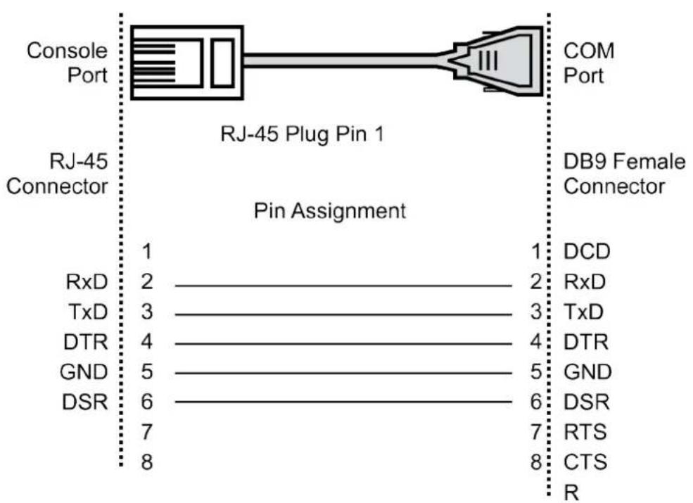 Console Port RJ-45 Plug Pin 1 COM Port DJ9 Female Connector Pin Assignment DJ9 Female Connector 1 1 DCD RxD 2 2 RxD TxD 3 3 TxD DTR 4 4 DTR GND 5 5 GND DSR 6 6 DSR 7 7 RTS 8 8 CTS R