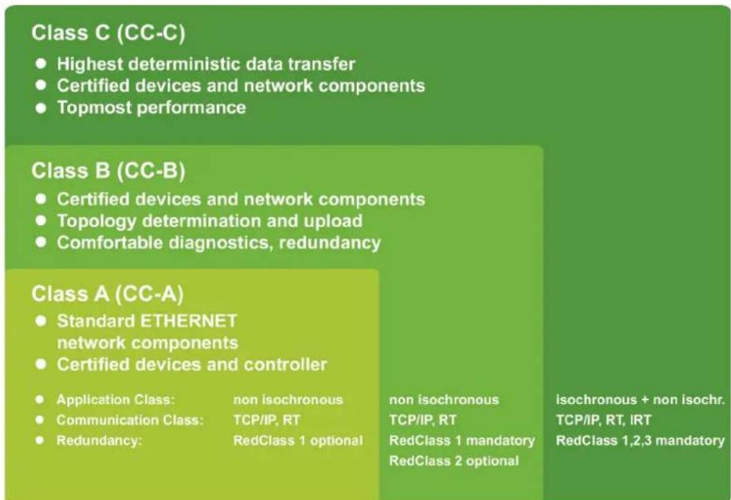Class C (CC-C) • Highest deterministic data transfer • Certified devices and network components • Topmost performance Class B (CC-B) • Certified devices and network components • Topology determination and upload • Comfortable diagnostics, redundancy Class A (CC-A) • Standard ETHERNET network components • Certified devices and controller • Application Class: non isochronous • Communication Class: TCP/IP, RT • Redundancy: RedClass 1 optional non isochronous TCP/IP, RT RedClass 1 mandatory RedClass 2 optional isochronous + non isochr. TCP/IP, RT, IRT RedClass 1,2,3 mandatory