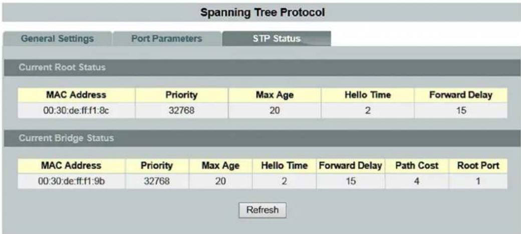 Spanning Tree Protocol General Settings Port Parameters STP Status Current Root Status MAC Address Priority Max Age Hello Time Forward Delay 00:30:de:ff:f1:8c 32768 20 2 15 Current Bridge Status MAC Address Priority Max Age Hello Time Forward Delay Path Cost Root Port 00:30:de:ff:f1:9b 32768 20 2 15 4 1 Refresh
