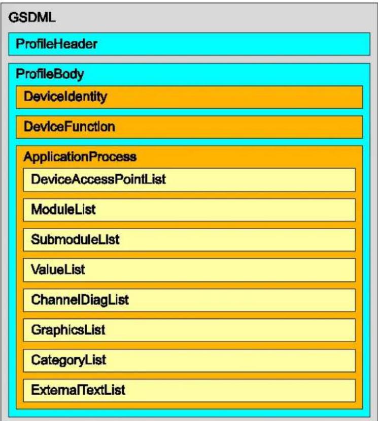 GSDML ProfileHeader ProfileBody DeviceIdentity DeviceFunction ApplicationProcess DeviceAccessPointList ModuleList SubmoduleList ValueList ChannelDiagList GraphicsList CategoryList ExtemaTextList