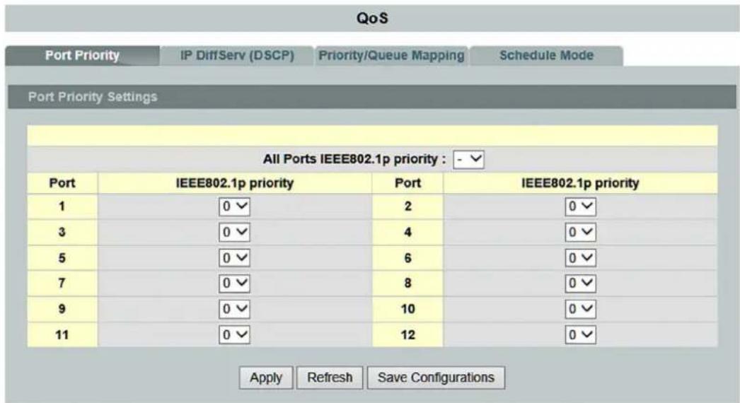 QoS Port Priority IP DiffServ (DSCP) Priority/Queue Mapping Schedule Mode Port Priority Settings All Ports IEEE802.1p priority : - √ Port IEEE802.1p priority Port IEEE802.1p priority 1 0 √ 2 0 √ 3 0 √ 4 0 √ 5 0 √ 6 0 √ 7 0 √ 8 0 √ 9 0 √ 10 0 √ 11 0 √ 12 0 √ Apply Refresh Save Configurations