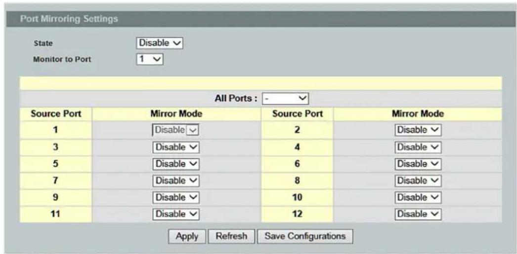 Port Mirroring Settings State Disable Monitor to Port 1 All Ports : - Source Port Mirror Mode Source Port Mirror Mode 1 Disable 2 Disable 3 Disable 4 Disable 5 Disable 6 Disable 7 Disable 8 Disable 9 Disable 10 Disable 11 Disable 12 Disable Apply Refresh Save Configurations