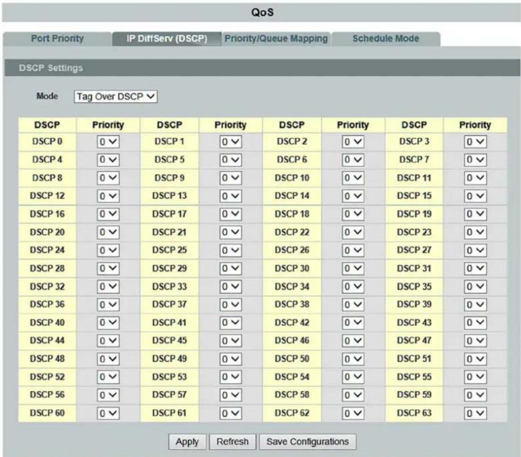 QoS Port Priority IP DiffServ (DSCP) Priority/Queue Mapping Schedule Mode DSCP Settings Mode Tag Over DSCP √ DSCP Priority DSCP Priority DSCP Priority DSCP Priority DSCP 0 0 √ DSCP 1 0 √ DSCP 2 0 √ DSCP 3 0 √ DSCP 4 0 √ DSCP 5 0 √ DSCP 6 0 √ DSCP 7 0 √ DSCP 8 0 √ DSCP 9 0 √ DSCP 10 0 √ DSCP 11 0 √ DSCP 12 0 √ DSCP 13 0 √ DSCP 14 0 √ DSCP 15 0 √ DSCP 16 0 √ DSCP 17 0 √ DSCP 18 0 √ DSCP 19 0 √ DSCP 20 0 √ DSCP 21 0 √ DSCP 22 0 √ DSCP 23 0 √ DSCP 24 0 √ DSCP 25 0 √ DSCP 26 0 √ DSCP 27 0 √ DSCP 28 0 √ DSCP 29 0 √ DSCP 30 0 √ DSCP 31 0 √ DSCP 32 0 √ DSCP 33 0 √ DSCP 34 0 √ DSCP 35 0 √ DSCP 36 0 √ DSCP 37 0 √ DSCP 38 0 √ DSCP 39 0 √ DSCP 40 0 √ DSCP 41 0 √ DSCP 42 0 √ DSCP 43 0 √ DSCP 44 0 √ DSCP 45 0 √ DSCP 46 0 √ DSCP 47 0 √ DSCP 48 0 √ DSCP 49 0 √ DSCP 50 0 √ DSCP 51 0 √ DSCP 52 0 √ DSCP 53 0 √ DSCP 54 0 √ DSCP 55 0 √ DSCP 56 0 √ DSCP 57 0 √ DSCP 58 0 √ DSCP 59 0 √ DSCP 60 0 √ DSCP 61 0 √ DSCP 62 0 √ DSCP 63 0 √ Apply Refresh Save Configurations