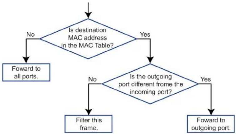 Wago 852-603 - MAC Address Table - 1