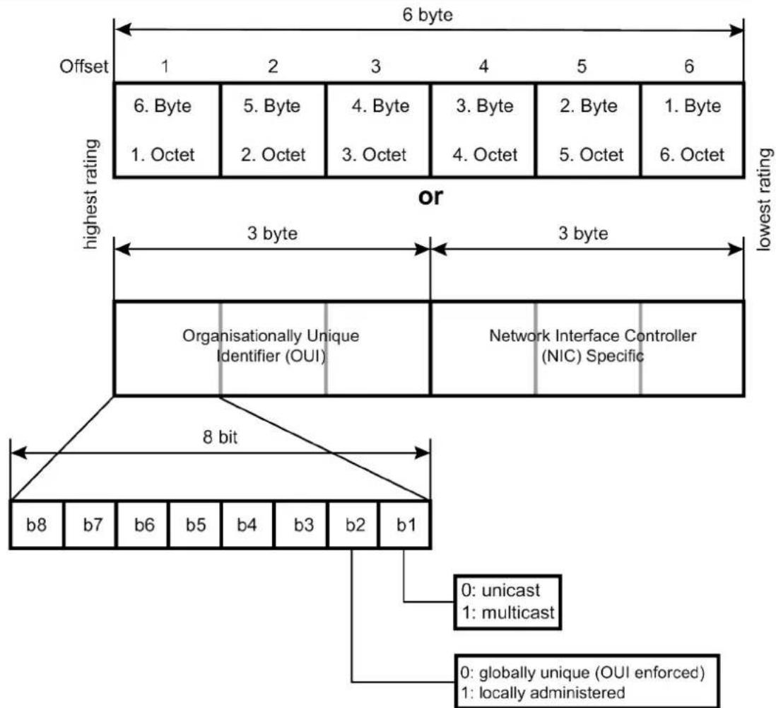 6 byte Offset 1 2 3 4 5 6 6. Byte 5. Byte 4. Byte 3. Byte 2. Byte 1. Byte 1. Octet 2. Octet 3. Octet 4. Octet 5. Octet 6. Octet highest rating or 3 byte 3 byte Organisationally Unique Identifier (OUI) Network Interface Controller (NIC) Specific 8 bit b8 b7 b6 b5 b4 b3 b2 b1 0: unicast 1: multicast 0: globally unique (OUI enforced) 1: locally administered