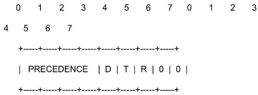0 1 2 3 4 5 6 7 0 1 2 3 4 5 6 7 +----+----+----+----+----+----+----+ | PRECEDENCE | D | T | R | 0 | 0 | +----+----+----+----+----+----+----+