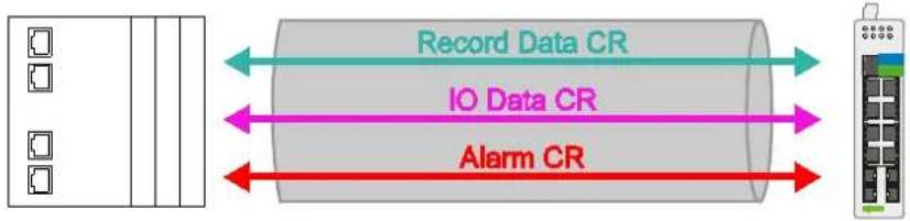 Record Data CR IO Data CR Alarm CR