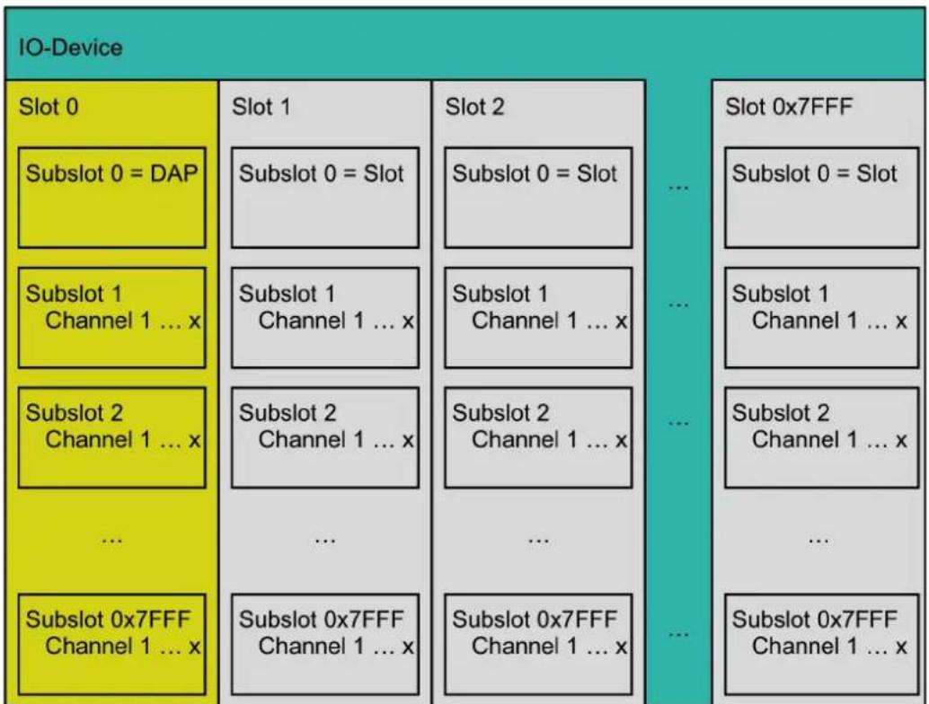 Wago 852-603 - Device Model of an IO Device - 1