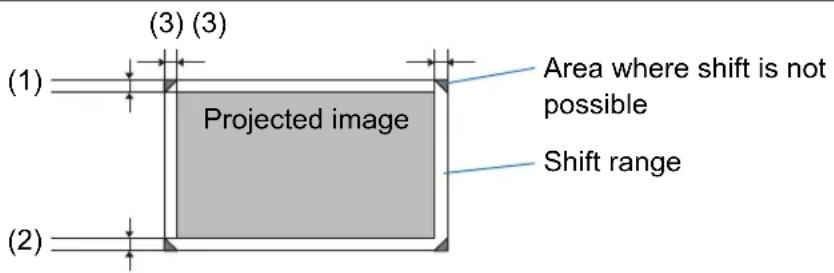 (1) (2) (3) (3) Projected image Area where shift is not possible Shift range