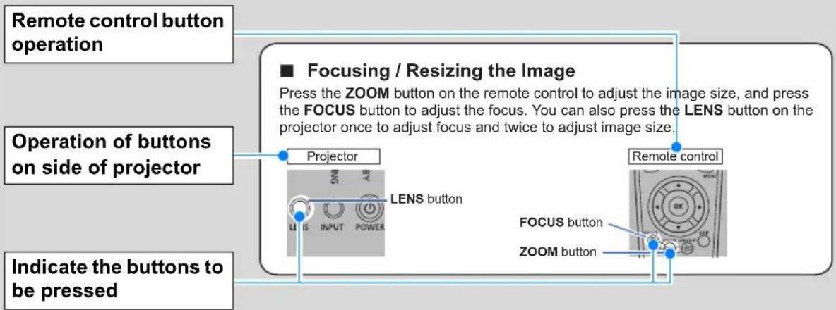 Remote control button operation Operation of buttons on side of projector Indicate the buttons to be pressed ■ Focusing / Resizing the Image Press the ZOOM button on the remote control to adjust the image size, and press the FOCUS button to adjust the focus. You can also press the LENS button on the projector once to adjust focus and twice to adjust image size. Projector LENS button LENS INPUT POWER Remote control FOCUS button ZOOM button