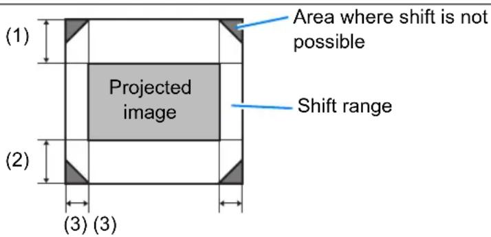 (1) Projected image Area where shift is not possible Shift range (2) (3) (3)