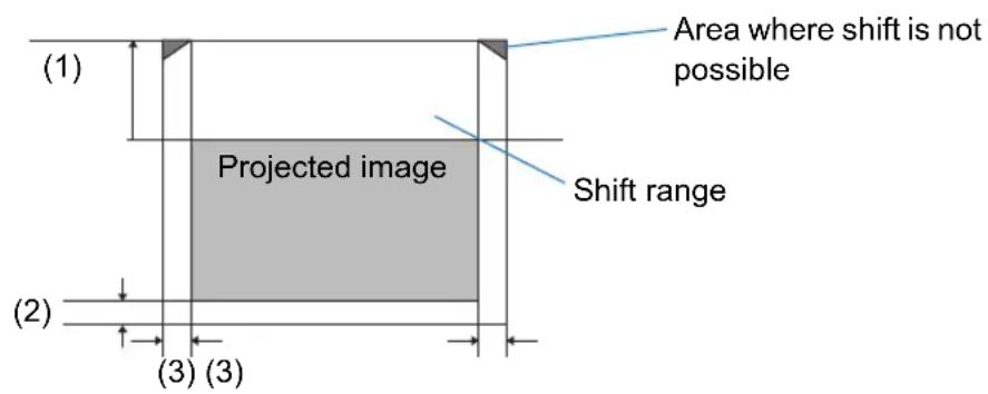 (1) Projected image Area where shift is not possible Shift range (2) (3) (3)