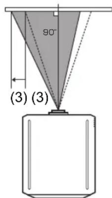 90° (3) (3)