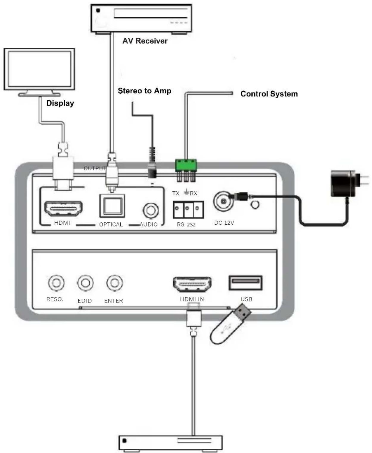 AV Receiver Display Stereo to Amp Control System OUTPUT HDMI OPTICAL AUDIO TX RX RS-232 DC 12V RESO. EDID ENTER HDMI IN USB