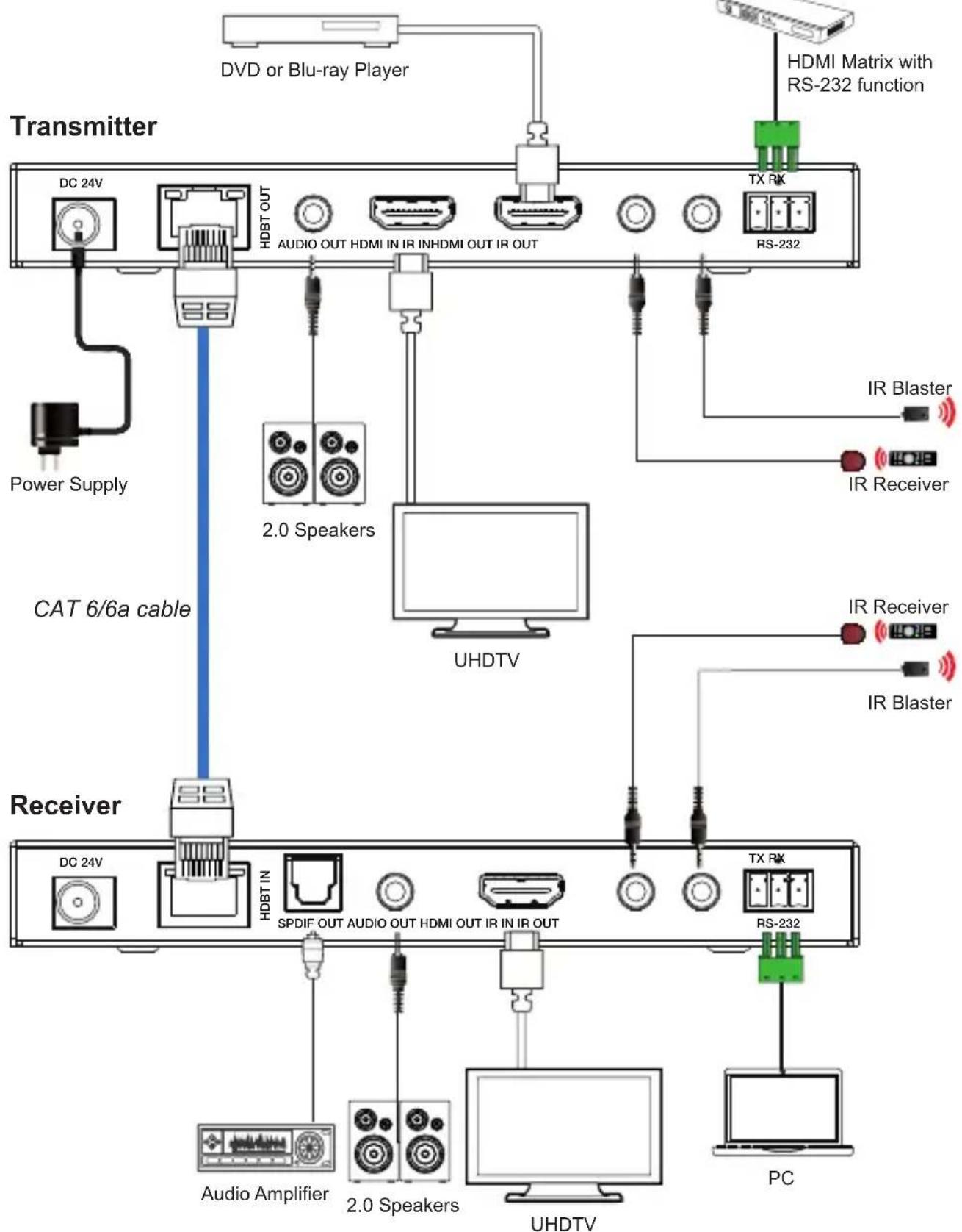 Transmitter DVD or Blu-ray Player HDMI Matrix with RS-232 function DC 24V HDBT OUT AUDIO OUT HDMI IN IR INHDMI OUT IR OUT TX RK RS-232 Power Supply CAT 6/6a cable 2.0 Speakers UHDTV Receiver DC 24V HDBT IN SPDIF OUT AUDIO OUT HDMI OUT IR IN IR OUT TX RK RS-232 Audio Amplifier 2.0 Speakers UHDTV PC IR Blaster IR Receiver IR Receiver