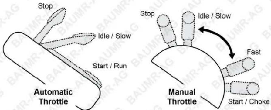 Stop Idle / Slow Start / Run Automatic Throttle Stop Idle / Slow Fast Manual Throttle Start / Choke