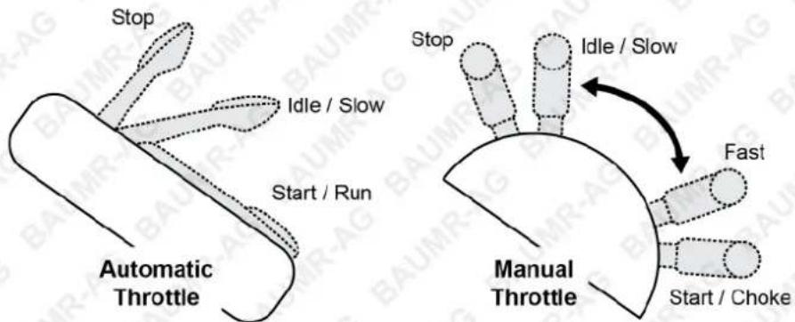 Stop Idle / Slow Start / Run Automatic Throttle Stop Idle / Slow Fast Manual Throttle Start / Choke