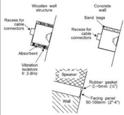 Wooden wall structure Concrete wall Recess for cable connectors Sand bags Recess for cable connectors Absorbent Vibration isolators fr 2-8Hz Speaker Rubber gasket φ-5mm (1/4") Facing panel 50-100mm (2"-4")