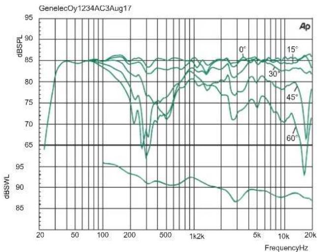 GENELEC 1234AC - Guarantee - 1