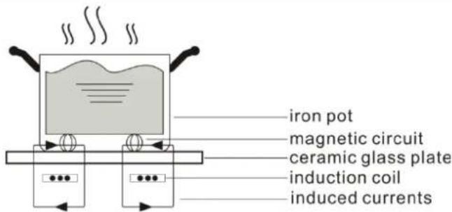 iron pot magnetic circuit ceramic glass plate induction coil induced currents