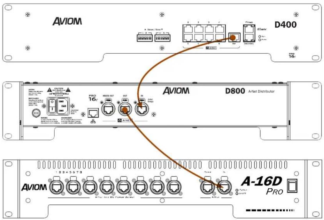 AVIOM D400 PRO 16+ CAUTION PRO 16+ MIXES OUT OUT IN A-Net Bridge AVIOM D800 A-Net Distributor 1 2 3 4 5 6 7 8 Tread IN A-16D PRO AVIOM A-Net BD Power Output A-Net A-Net Pro Power Power