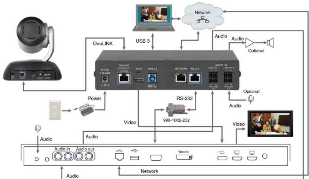 Vaddio OneLINK Bridge Express - RoboSHOT HDBT Camera and Cisco C20 Codec - 1