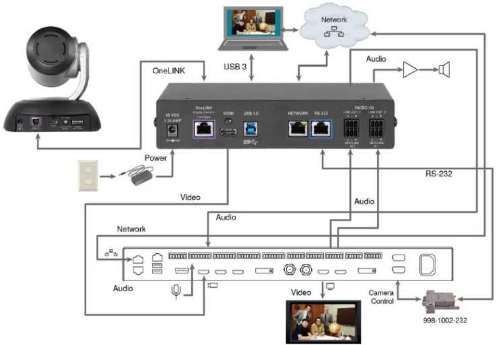 Vaddio OneLINK Bridge Express - RoboSHOT HDBT Camera and Cisco SX80 Codec - 1