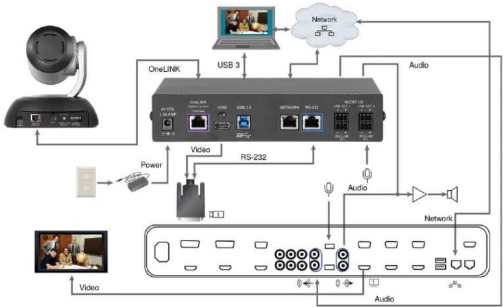Vaddio OneLINK Bridge Express - RoboSHOT HDBT Camera and Polycom RealPresence Group 310 Codec - 2
