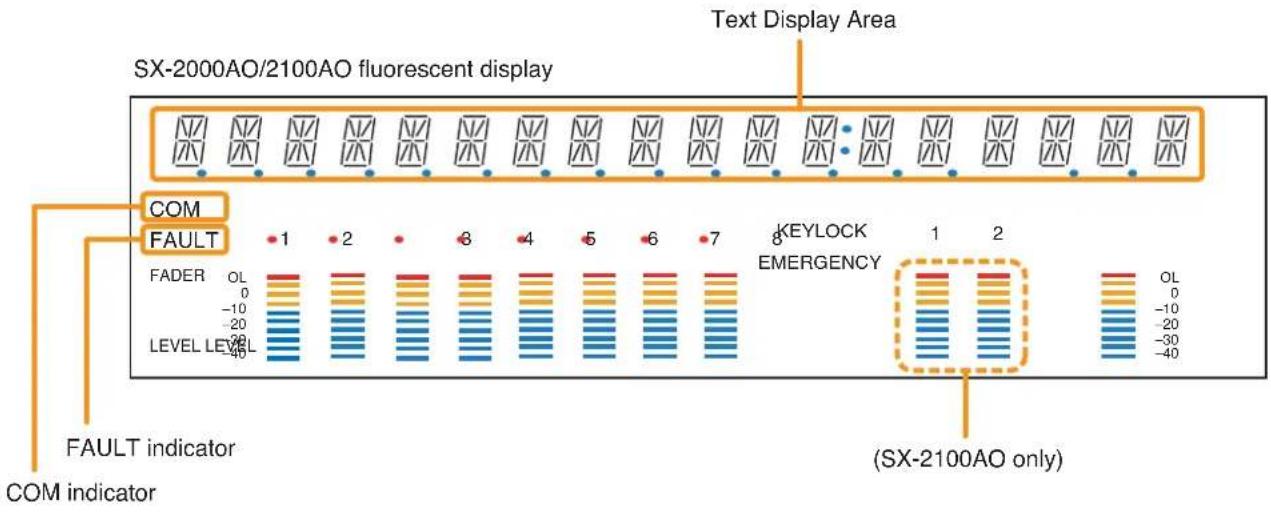 SX-2000AO/2100AO fluorescent display Text Display Area COM FAULT FADER 1 2 3 4 5 6 7 KEYLOCK EMERGENCY 8 (SX-2100AO only) FADER OL 0 -10 -20 LEVEL LEVEL -40 FAULT indicator COM indicator OL 0 -10 -20 -30 -40