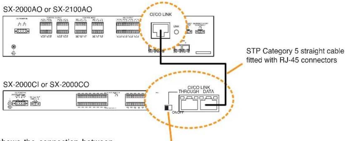 SX-2000AO or SX-2100AO CI/CO LINK STP Category 5 straight cable fitted with RJ-45 connectors SX-2000CI or SX-2000CO CI/CO LINK THROUGH DATA ON/OFF