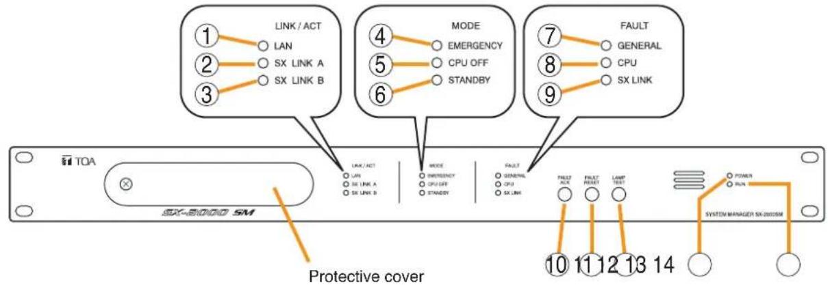 LINK / ACT LAN SX LINK A SX LINK B MODE EMERGENCY CPU OFF STANDBY FAULT GENERAL CPU SX LINK TOA SX-B0000 SM Protective cover FAULT GENERAL CPU SX LINK FAULT ALC FAULT POWER RUN LAMP TEST SYSTEM MANAGER SX2000SM