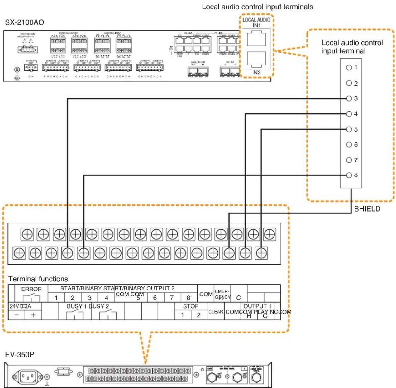 SX-2100AO Local audio control input terminals LOCAL AUDIO IN1 Local audio control input terminal SHIELD Terminal functions ERROR START/BINARY START/BINARY OUTPUT 2 COM COM EMER- GENCY C 1 2 3 4 5 6 7 8 24V 0.3A BUSY 1 BUSY 2 STOP CLEAR OUTPUT 1 COM COM PLAY NCCOM H C EV-350P