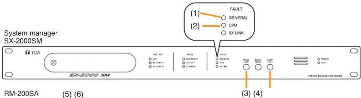 System manager SX-2000SM TOA LINK/ACT LAN SX LINK A SX LINK B MODE EMERGENCY CPU GTF STANDARD FAULT GENERAL CPU SX LINK FAULT AC FAULT RESET LAMP TEST POWER RUN SYSTEM MANAGER SX-2000SM RM-200SA (5) (6) (1) (2) (3) (4)