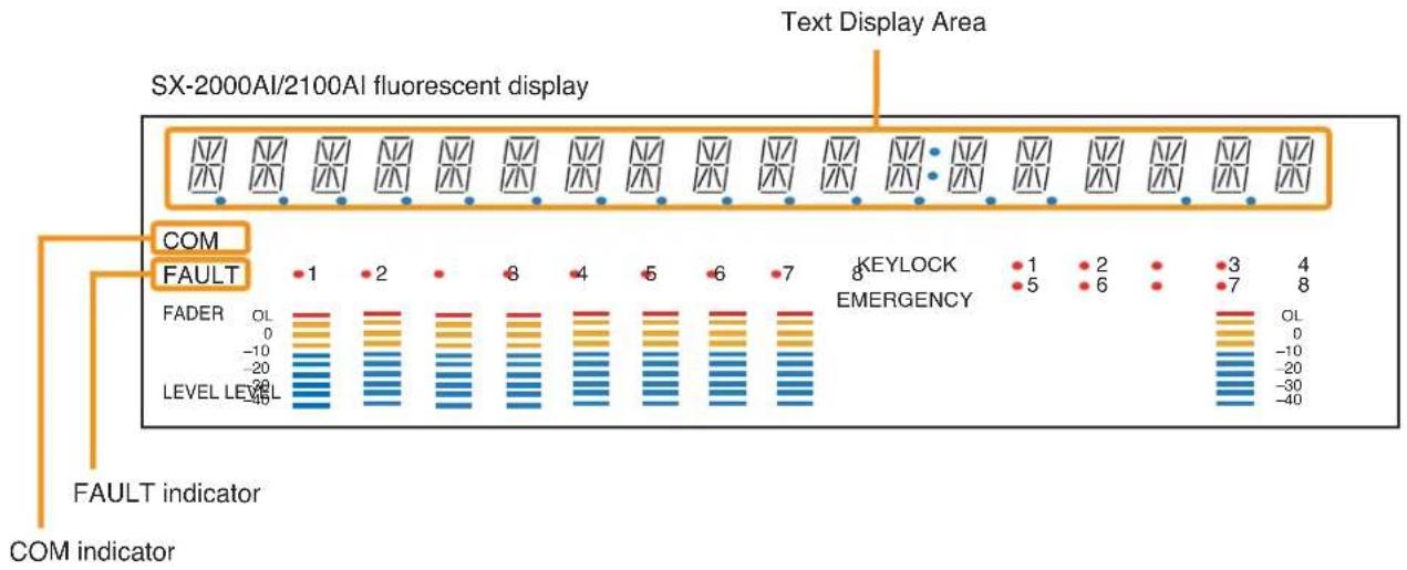 SX-2000AI/2100AI fluorescent display Text Display Area COM FAULT FADER OL 0 -10 -20 LEVEL LEVEL -45 1 2 3 4 8 4 5 6 7 8 KEYLOCK EMERGENCY 1 2 3 4 5 6 7 8 OL 0 -10 -20 -30 -40 FAULT indicator COM indicator