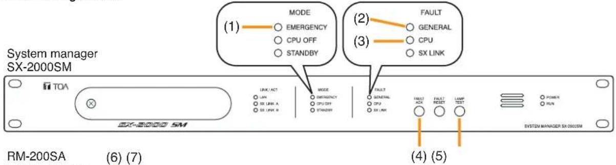 System manager SX-2000SM TOA LINK/ACT LAN SO LINK A SO LINK B MODE EMERGENCY CPU OFF STANDBY MODE EMERGENCY CPU OFF STANDBY FAULT GENERAL CPU SO LINK FAULT ACH FAULT RESET LAMP TEST POWER RUN SYSTEM MANAGER SX-2000SM RM-200SA (6) (7) (4) (5)