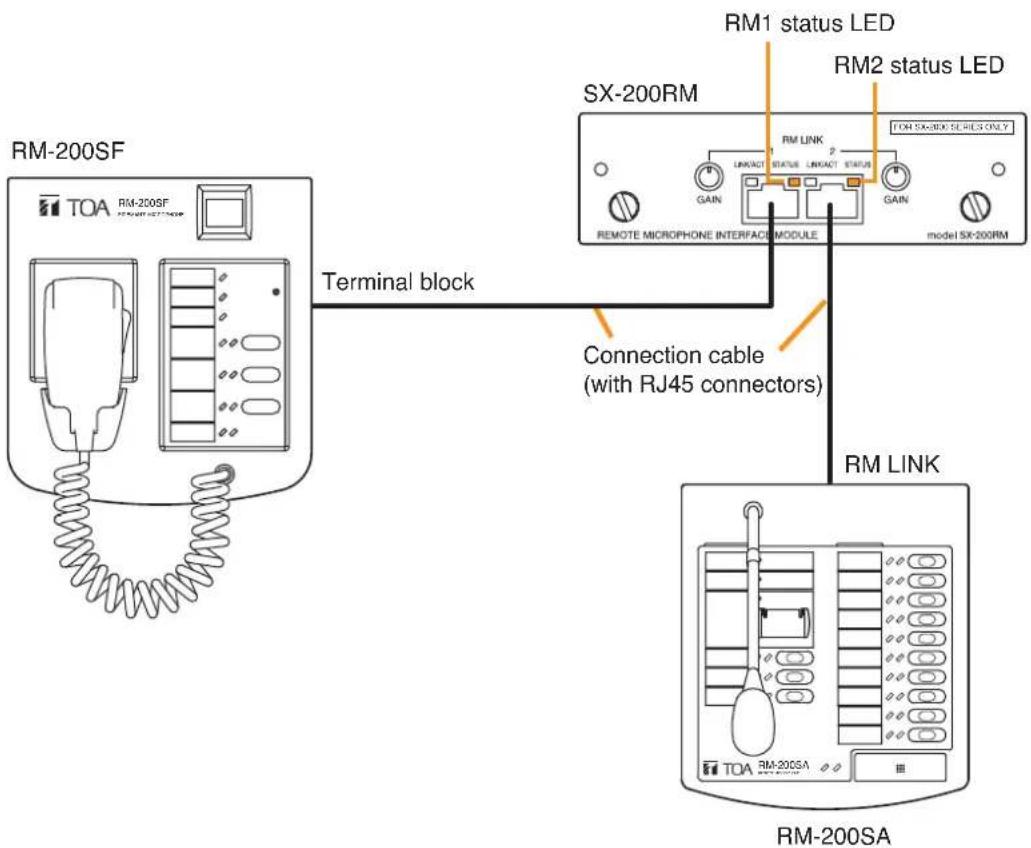 RM-200SF TOA RM-200SF Terminal block RM1 status LED RM2 status LED SX-200RM RM LINK LINKACT STATUS LINKACT STATUS GAIN GAIN REMOTE MICROPHONE INTERFACE MODULE model SX-200RM Connection cable (with RJ45 connectors) RM LINK TOA RM-200SA RM-200SA