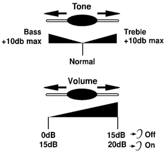 Tone Bass +10db max Treble +10db max Normal Volume 0dB 15dB 15dB → Off 20dB → On