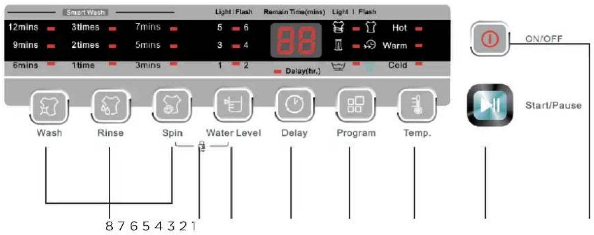 Smart Wash 12mins 3times 7mins 5 6 9mins 2times 5mins 3 4 6mins 1time 3mins 1 2 Delay(hr.) 8 7 6 5 4 3 2 1 Light | Flash Remain Time(mins) Light | Flash Hot Warm Cold ON/OFF Start/Pause