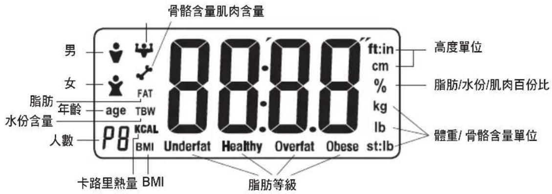 骨骼含量肌肉含量 男 女 脂肪 年龄 水份含量 人數 age TBW 88.88 ft:in cm % kg lb 體重/骨骼含量單位 cardiometer BME Underfat Healthy Overfat Obese st:lb 卡路里熱量 BMI 脂肪等級 高度單位 脂肪/水份/肌肉百份比