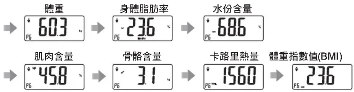 體重 603 身體脂肪率 236 水份含量 686 肌肉含量 458 骨骼含量 31 卡路里熱量 1560 體重指數值(BMI) 236