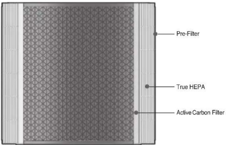 Pre-Filter True HEPA Active Carbon Filter