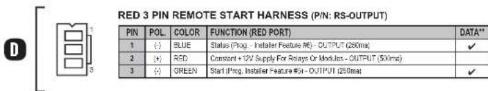 RED 3 PIN REMOTE START HARNESS (P/N: RS-OUTPUT) PIN POL.COLOR FUNCTION (RED PORT) DATA** 1 (-) BLUE STATUS (Prog. - Installer Feature #6) - OUTPUT (250ms) ✓ 2 (+) RED Consort + 12V Supply For Relays Or Modules - OUTPUT (500ms) 3 (-) GREEN Start (Prog. Installer Feature #6) - OUTPUT (250ms) ✓