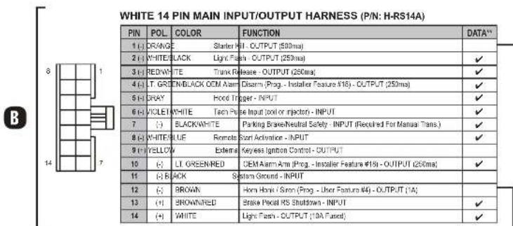 WHITE 14 PIN MAIN INPUT/OUTPUT HARNESS (P/N: H-RS14A) PIN POL COLOR FUNCTION DATA** 1 (-) ORANGE Starter Hall - OUTPUT (500ma) 2 (-) WHITE/LACK Light Flash - OUTPUT (250ma) ✓ 3 (-) REDW/TE Trunx Release - OUTPUT (250ma) ✓ 4 (-) T. GREEN/BLACK OEM Alarm Disarm (Prog. - Installer Feature #16) - OUTPUT (250ma) ✓ 5 (-) DRAY Hood Trigger - INPUT ✓ 6 (-) VICLET(WHITE Tech Pulse Input (pol or injector) - INPUT) ✓ 7 (-) (-) BLACK/WHITE Parking Brake/Neutral Safety - INPUT (Required For Manual Trans.) ✓ 8 (-) WHITE/LUE Romote Szen Activation - INPUT ✓ 9 (-) YELLOW External(Keyless Ignition Control - OUTPUT) 10 (-) (-) LT GREEN/RED OBEM Alarm Arm (Prog. - Installer Feature #18) - OUTPUT (250ma) ✓ 11 (-) BACK System Ground - INPUT 12 (-) (-) BROWN Horn Hank / Sram (Prog. - User Feature #4) - OUTPUT (1A) 13 (-) (-) BROWN/RED Brake Pecal RS Shutdown - INPUT ✓ 14 (-) (-) WHITE Light Flash - OUTPUT (19A Fused) ✓