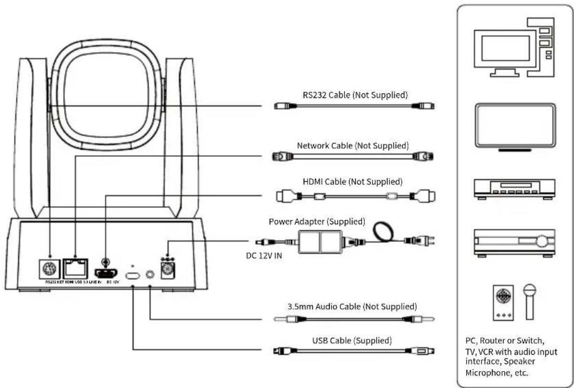 RS232 Cable (Not Supplied) Network Cable (Not Supplied) HDMI Cable (Not Supplied) Power Adapter (Supplied) DC 12V IN 3.5mm Audio Cable (Not Supplied) USB Cable (Supplied) PC, Router or Switch, TV, VCR with audio input interface, Speaker Microphone, etc.