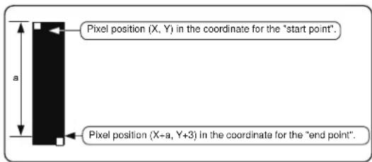Pixel position (X, Y) in the coordinate for the "start point". a Pixel position (X-a, Y+3) in the coordinate for the "end point".