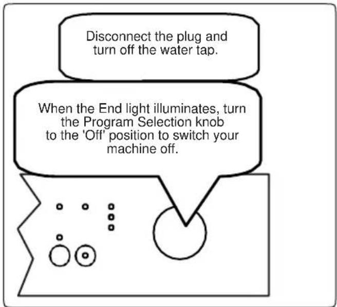 graph TD A["Disconnect the plug and turn off the water tap."] --> B["When the End light illuminates, turn the Program Selection knob to the 'Off' position to switch your machine off."] B --> C["End lights shown in diagram with dots and circles"]